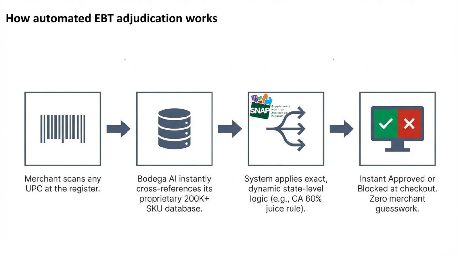 How automated EBT eligibility works: the merchant scans a UPC at the register, Bodega AI cross-references its product database, the system applies state-level SNAP rules, and the item is approved or blocked at checkout